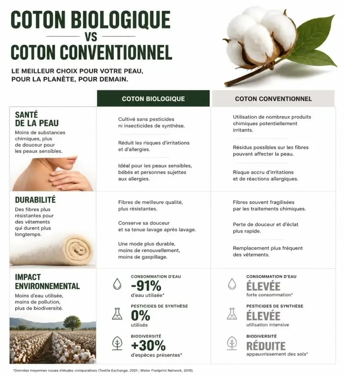 Avantages du coton biologique pour la peau et l'environnement : comparaison avec le coton conventionnel pour la marque Peau Ethique
