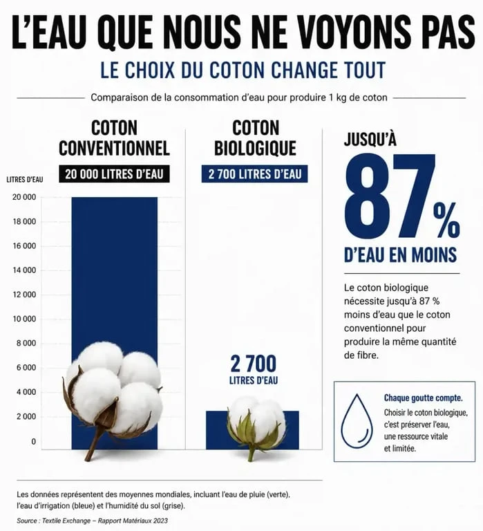 Comparaison de la consommation d'eau entre coton conventionnel et coton bio pour un tee shirt manche longue femme coton bio